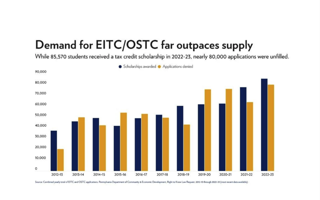 Report: School tax credit programs turn away half of student applicants
